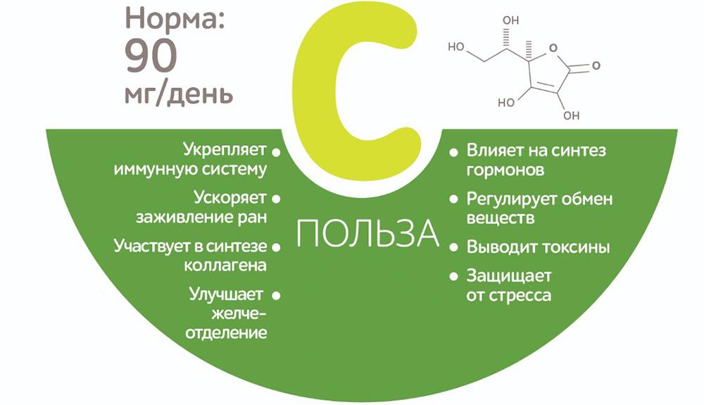Витамин C и польза